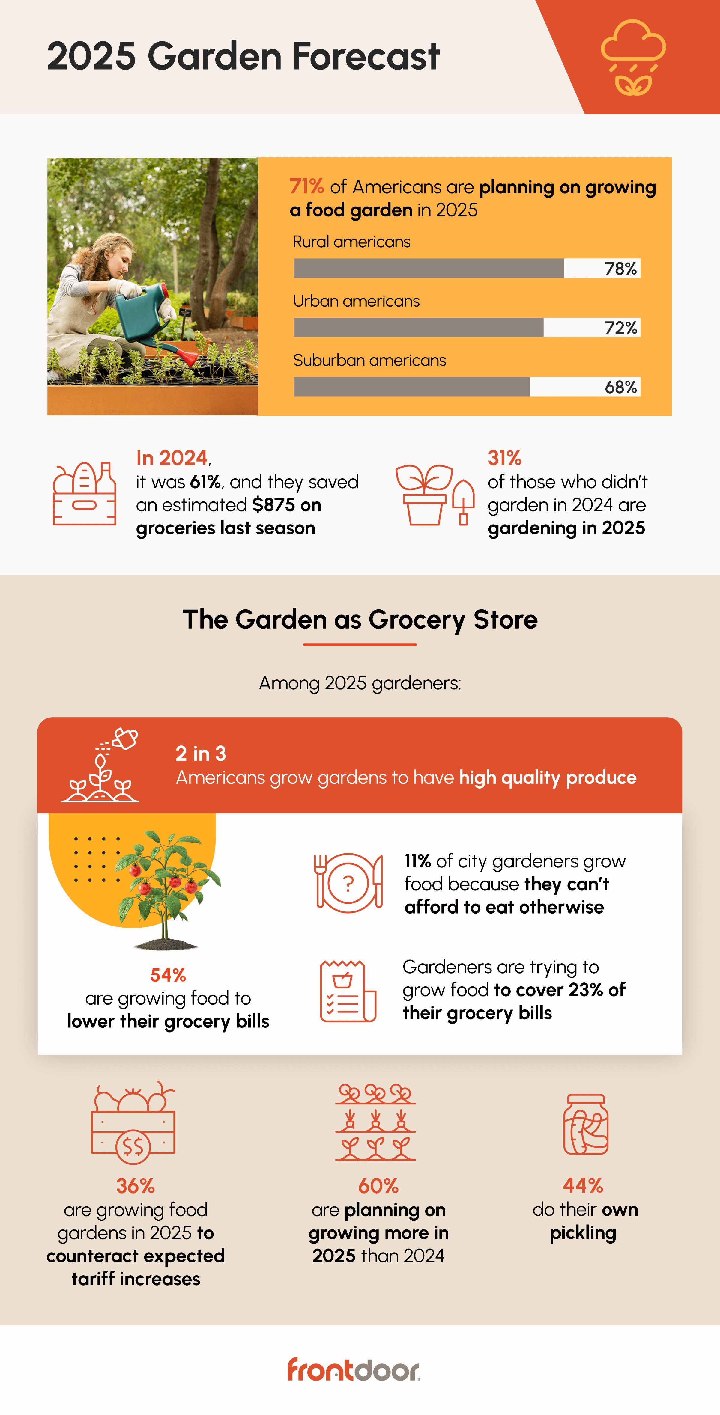 Infographic on food savings due to gardening by Frontdoor.com