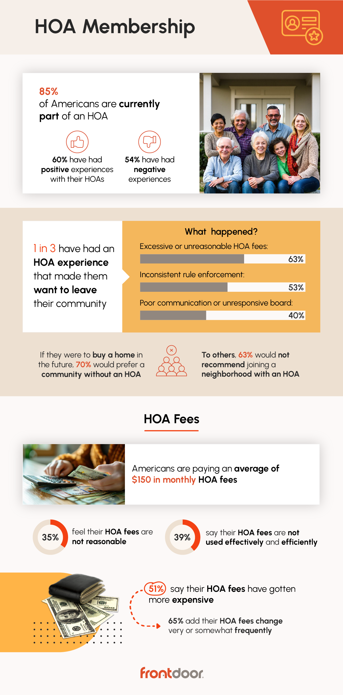 Infographic showing American homeowner experiences with HOA memberships and fees &ndash; study from frontdoor.com